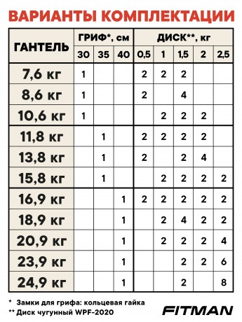 Гантель разборная чугунная FITMAN DAF-2022 8.6 кг, гриф металлический с обрезиненной рукояткой, замок гайка Вейдера